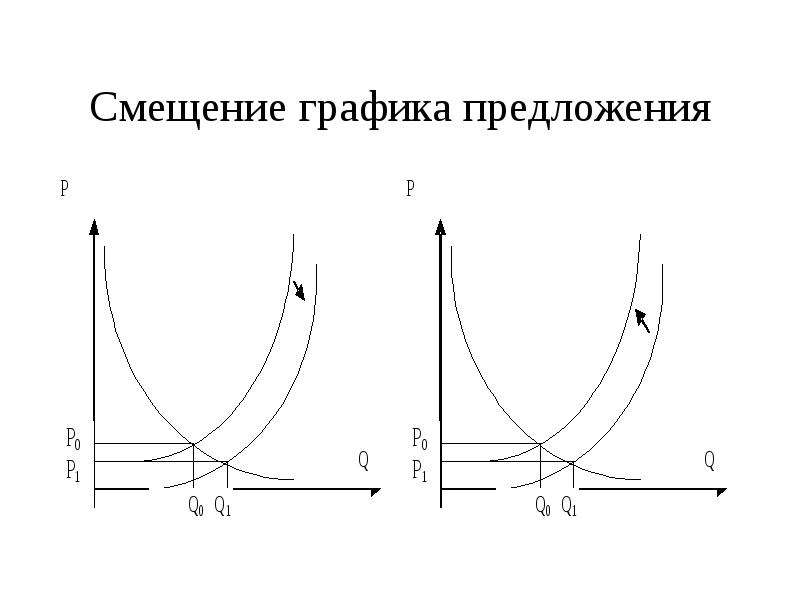 Диаграмма сдвига. График предложения. Смещение Графика. Сдвиг Графика предложения. Предложение Микроэкономика.