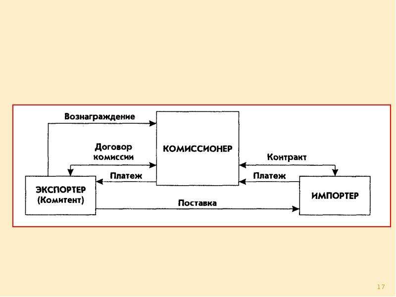 Реферат: Посреднические договоры