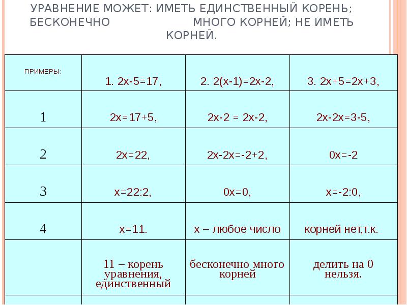 Единственный корень. Уравнение имеет бесконечно много корней примеры. В каком случае бесконечно много корней.