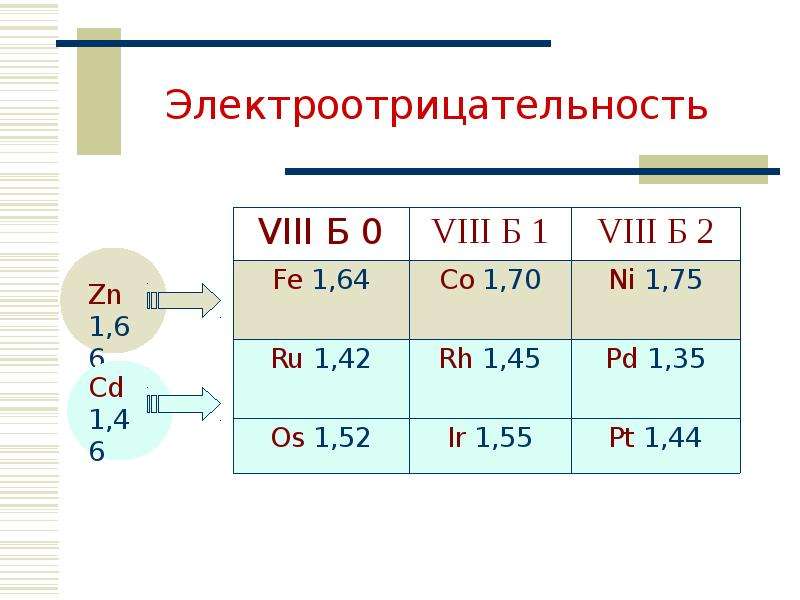 Vii б. Электроотрицательность химических элементов 8 класс. Элементы 8 группы. Характеристика элементов семейства железа. Электроотрицательность железа.