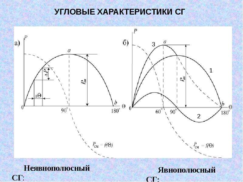 Угловой характеристикой. Угол нагрузки синхронного двигателя формула. Угловые характеристики активной мощности синхронного генератора. Угловая характеристика синхронной машины. Угловая характеристика синхронного двигателя.