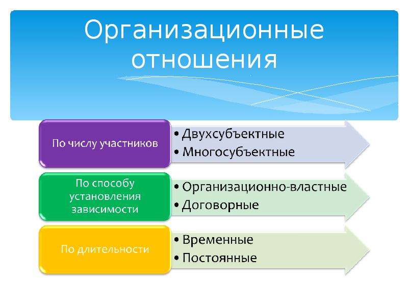 Функция организации в управлении организационные отношения