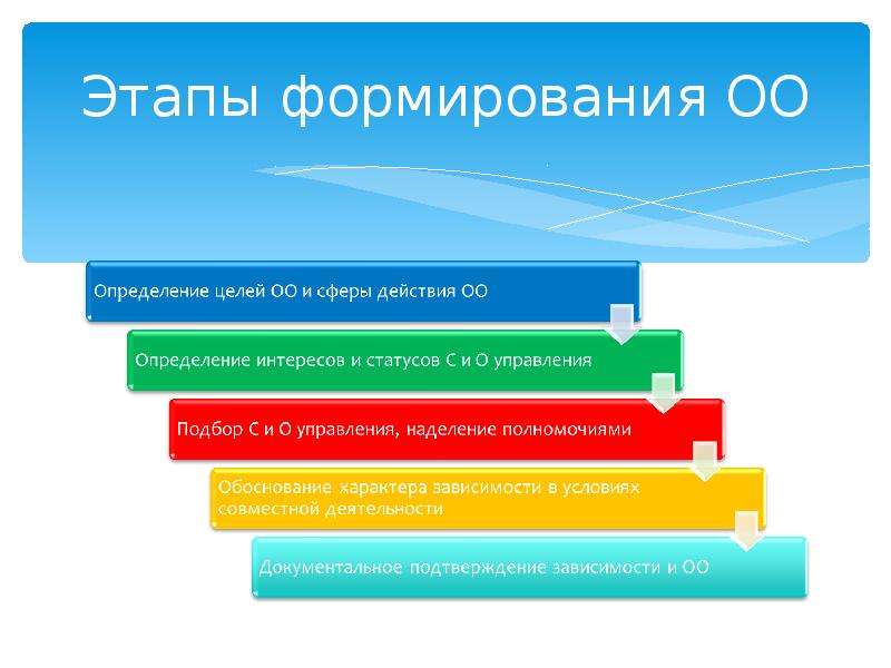 Стадия обществознание. Этапы воспитания. Этапы создания общественного объединения. Этапы формирования документов. Этапы становления архитектора.