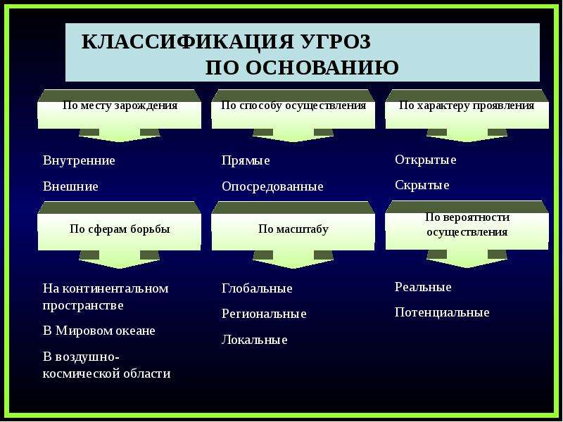 Какая из внешних угроз для россии выдвигается на первый план