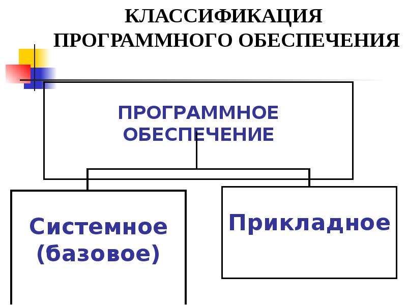 Выполните классификацию программного обеспечения