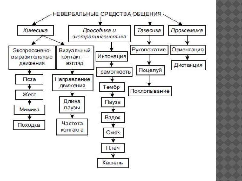 Особенности средств невербального общения. Виды невербальных средств коммуникации. Невербальные средства коммуникации формы и функции. Параметры речи в невербальных коммуникациях. Невербальные средства речевой коммуникации кратко.