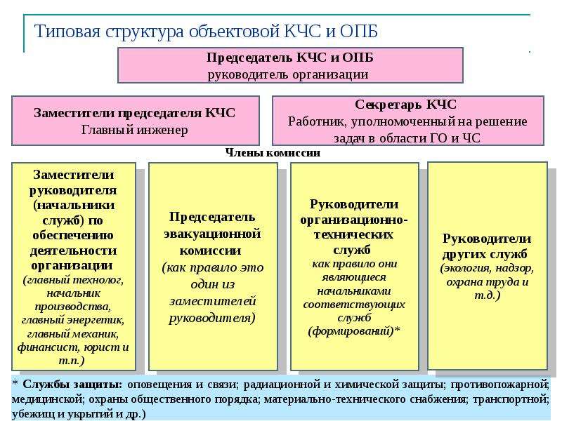 Разработка корректировка уточнение планов действий по предупреждению и ликвидации чс осуществляется