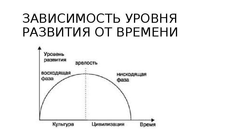 Уровень зависимости