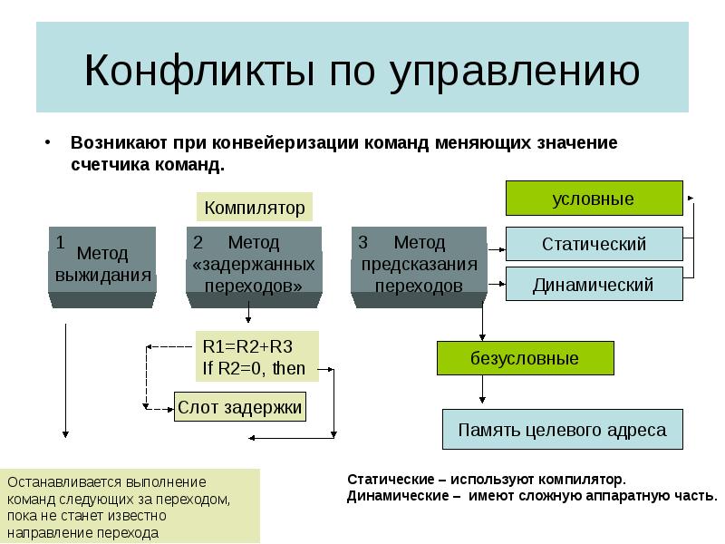 Управление возникло. Практика управления возникла. Назовите технологии повышения производительности МП. Практика управления появилась….. Перенаправление ввода/вывода и Конвейеризация команд.