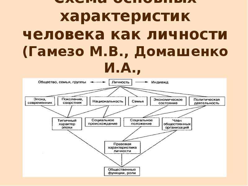 Характеристики личности человека