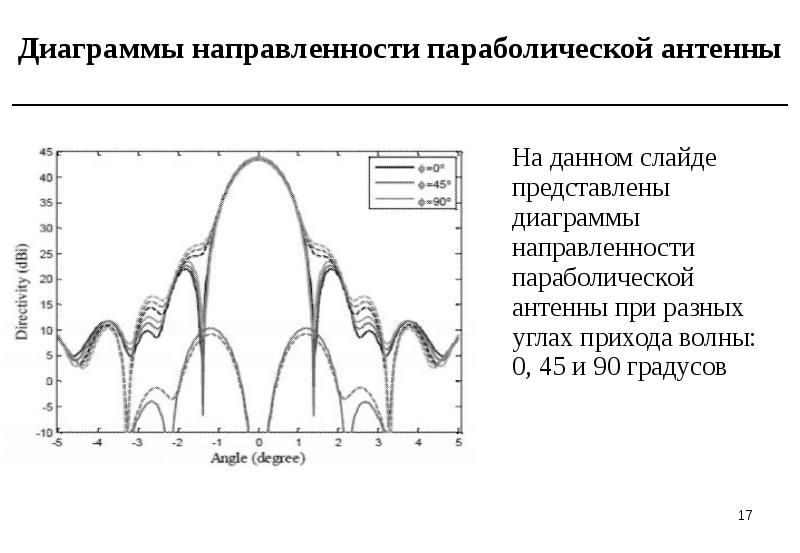 Ширина диаграммы направленности