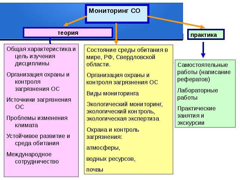 Мониторинг сред. Мониторинг среды обитания. Контактные методы мониторинга среды обитания. Мониторинг факторов среды обитания человека.. Задачи мониторинга среды обитания.