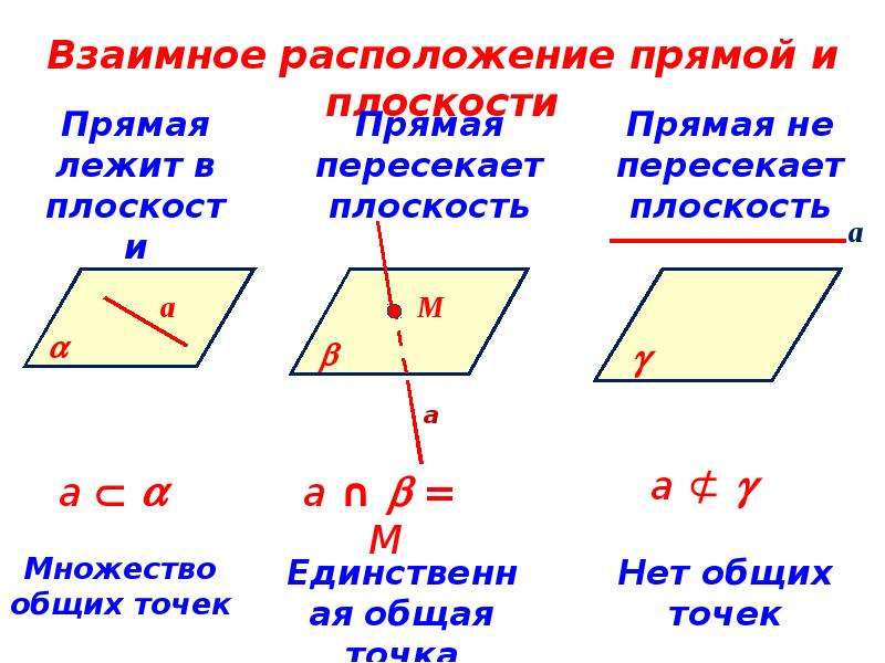 Стереометрия 10 класс. Аксиома 4 стереометрии 10 класс. Аксиома о взаимном расположении прямой и плоскости. Теоремы стереометрии 10 класс. Аксиомы плоскостей 10 класс.