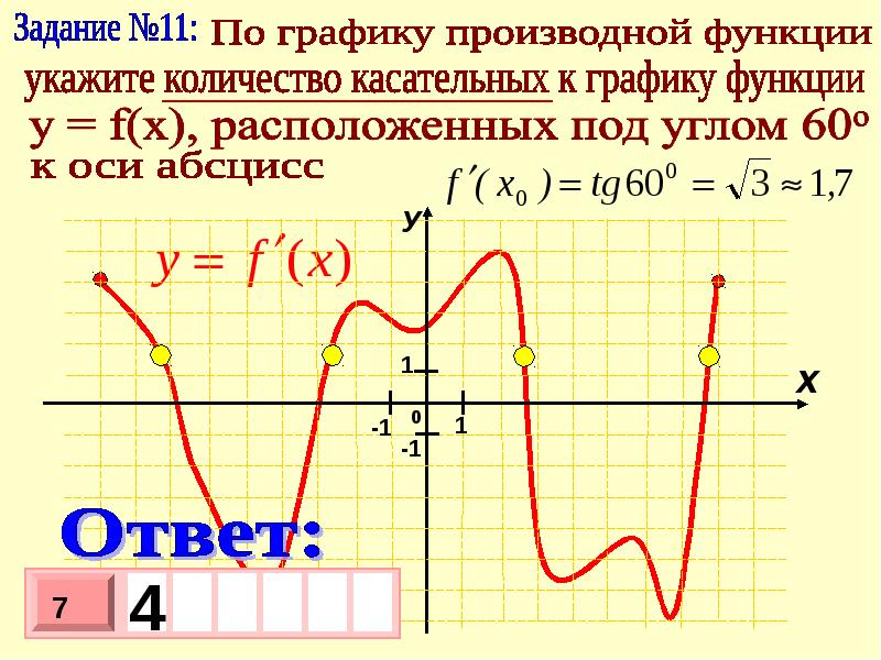 Производная параллельна касательной