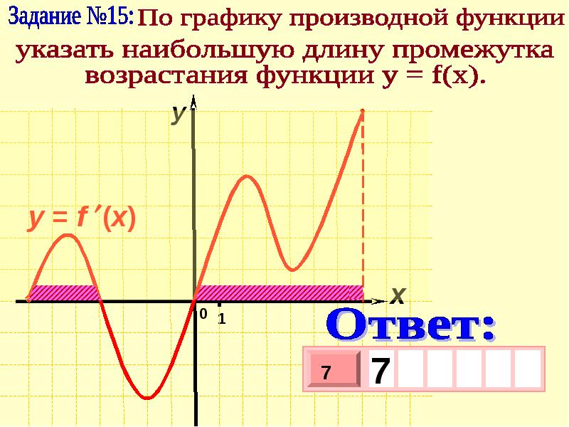 Возрастание функции на графике производной