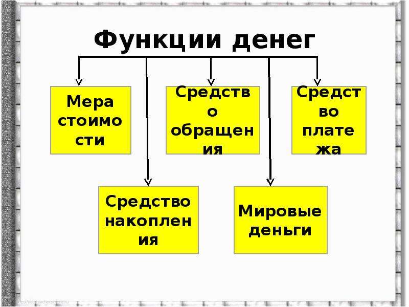 Деньги и их функции презентация 7 класс