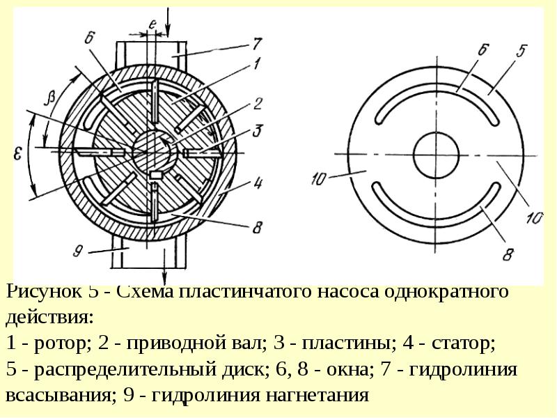 Роторный насос схема