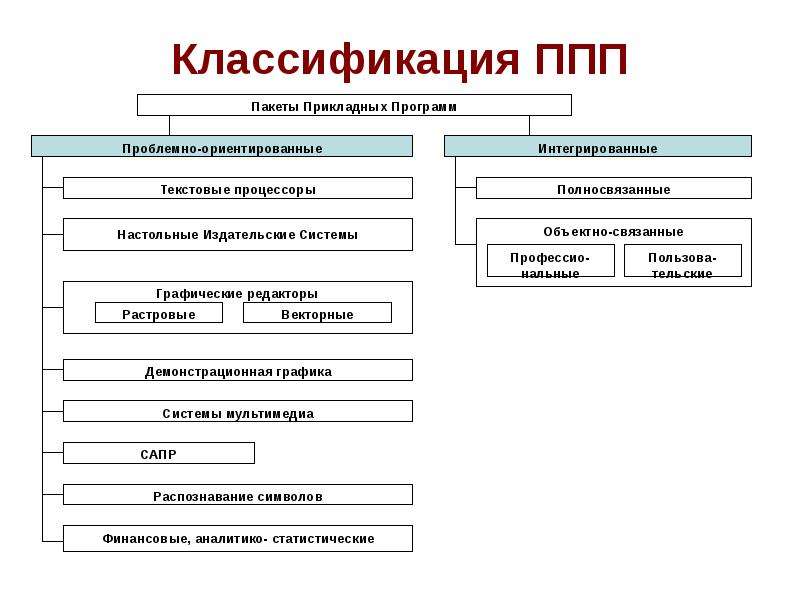 Программное обеспечение эвм. Классификация пакетов прикладных программ. Классификация программного обеспечения ЭВМ. Классификация прикладных программных продуктов. Классификация пакетов прикладных программ кратко.