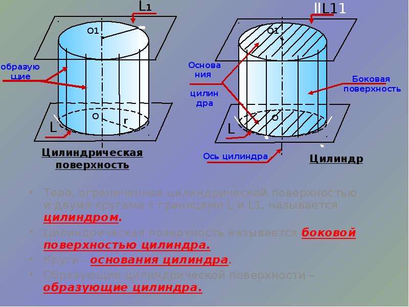 Виды цилиндрической поверхности