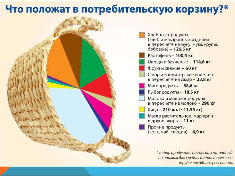 Презентация на тему потребительская корзина