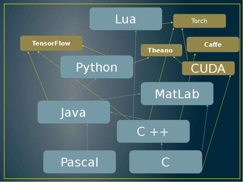 Языковое дерево. Языки программирования машинного обучения, слайд 2