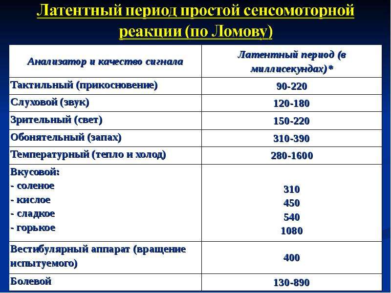 Период простой. Простая сенсомоторная реакция. Показатели сенсомоторной реакции. Простая и сложная сенсомоторная реакция. Латентный период простой сенсомоторной реакции.