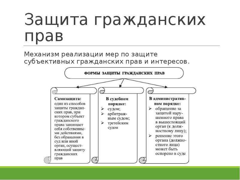 Гражданское право примеры. Осуществление и защита гражданских прав способы защиты. Классификация способов защиты гражданских прав схема. Понятие защиты гражданских прав. Способы защиты субьективныхгражданских прав.