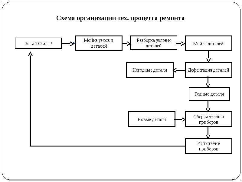 Организация технического обслуживания