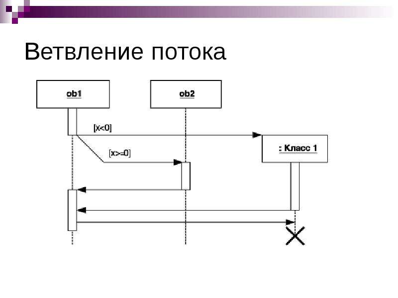 Когда возникает конфликт ветвления на диаграмме последовательности