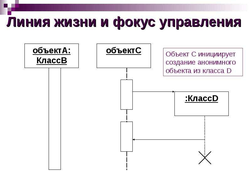 Фокус управления на диаграмме последовательности это