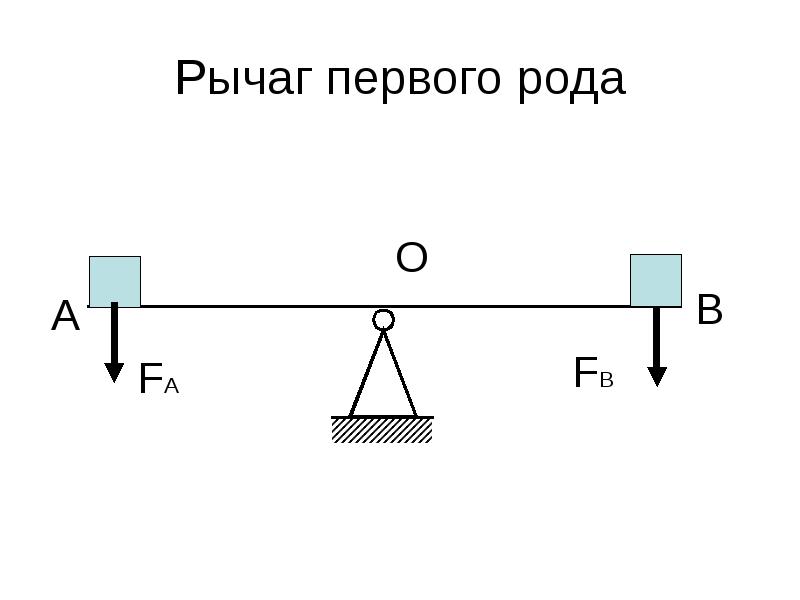 Рычаг 1 рода фото