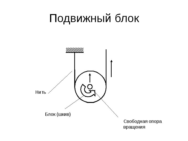 На рисунке показан подвижный блок