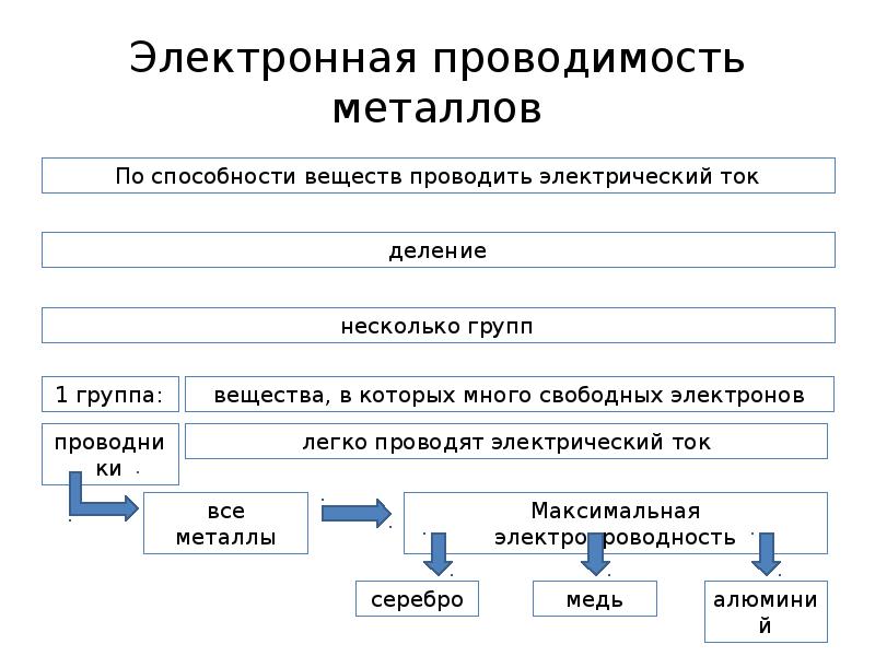 Электронная проводимость металлов проект