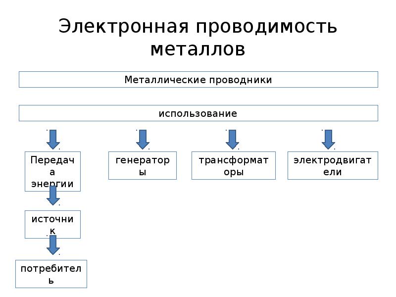 Проект на тему электронная проводимость металлов