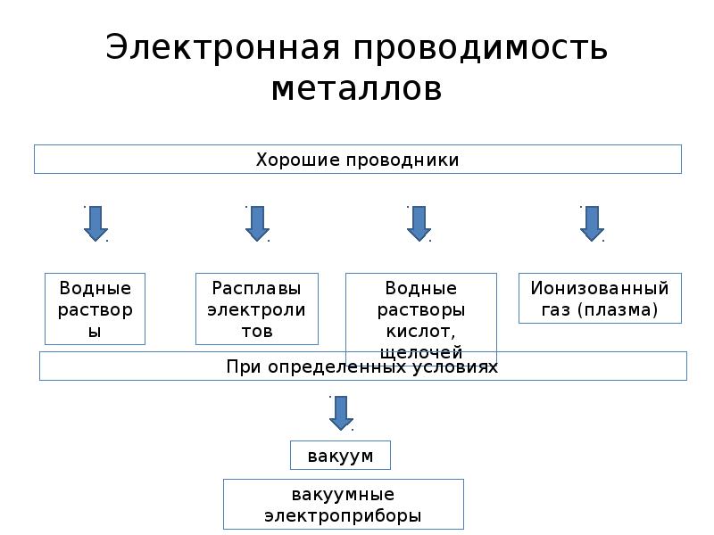 Проект на тему электронная проводимость металлов