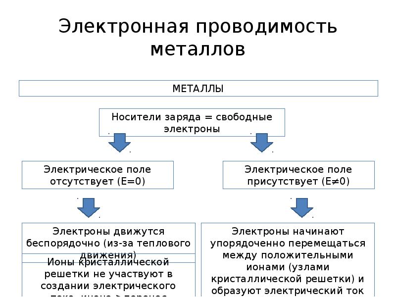 Электронная проводимость металлов проект