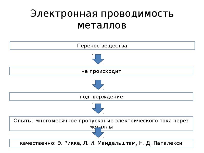 Проект на тему электронная проводимость металлов