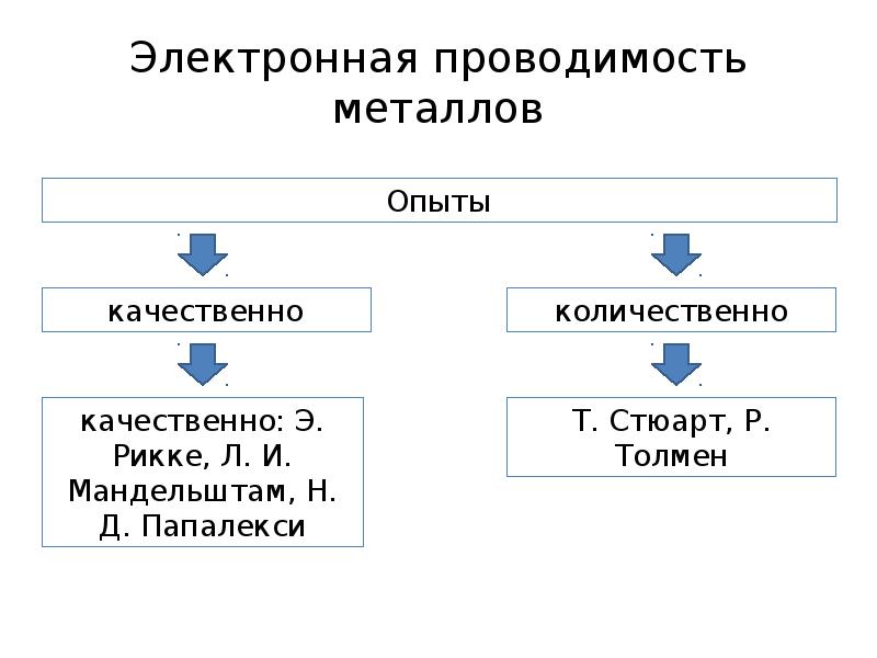 Высокая проводимость металлов