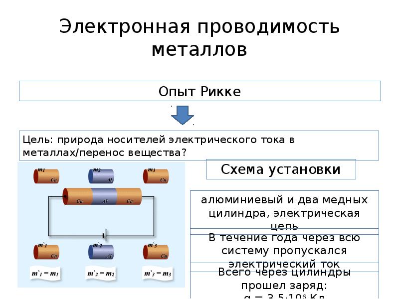 Презентация электрическая проводимость различных веществ электронная проводимость металлов