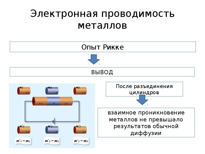 Электронная проводимость металлов сверхпроводимость проект