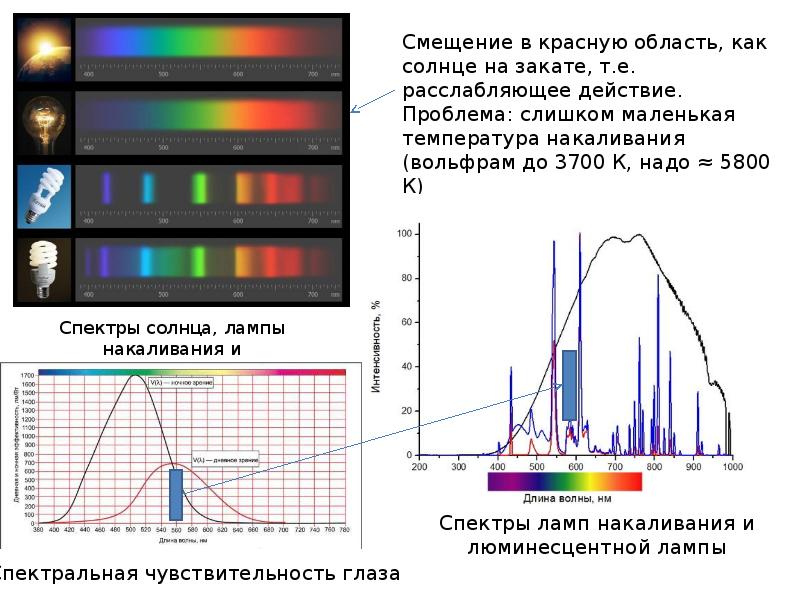 Вид спектра вольфрама. Спектр излучения лампы накаливания график. Спектр излучения люминесцентной лампы. Спектр излучения вольфрама. Спектр люминесцентной лампы и лампы накаливания.