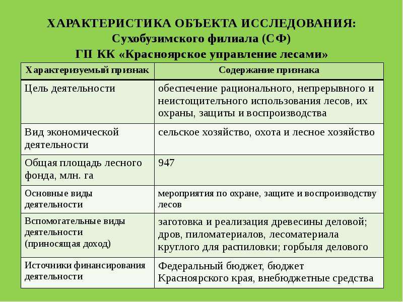 Характеристика объекта исследования предприятия. Характеристика объекта исследования в проекте. Характеристика объектов исследования плодовых товаров.