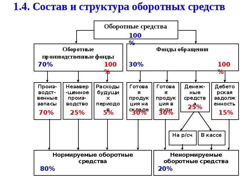 Структура оборотных. Структура оборотного капитала ОАО РЖД. Оборотные средства РЖД. Оборотные средства строительной организации.