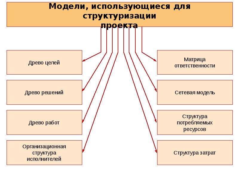 Методы структуризации проекта