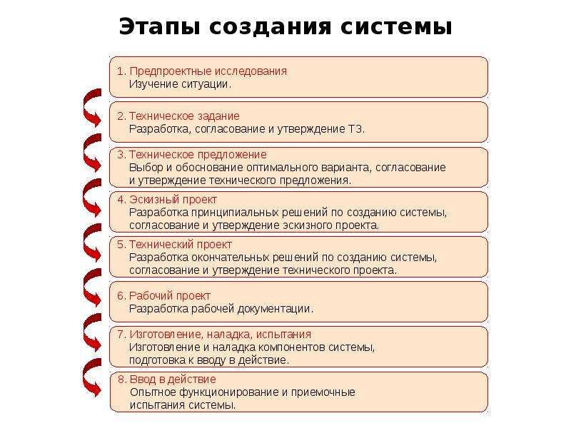 Стадии создания