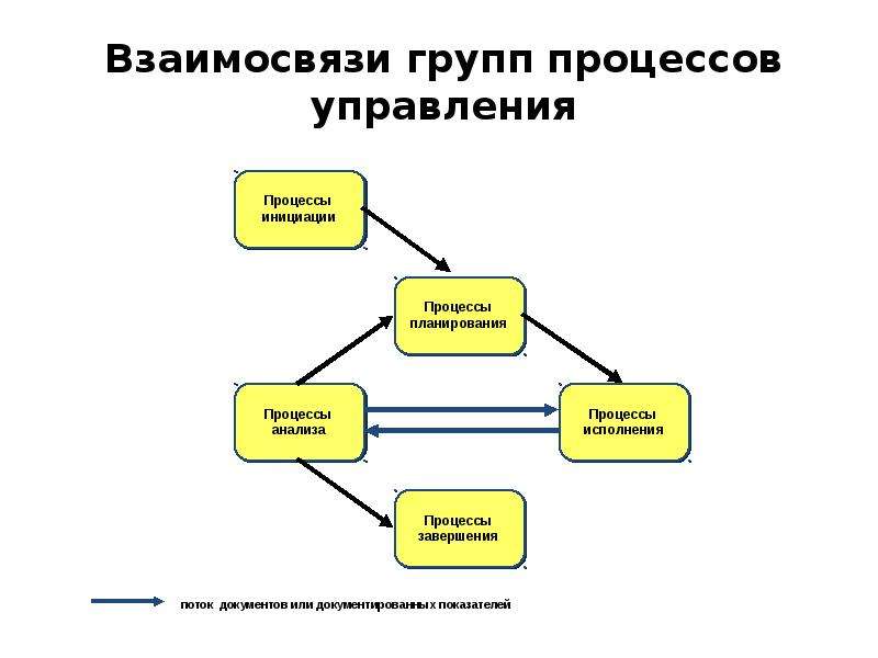 Перечислите группы процессов управления проектами