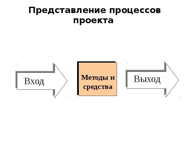 Процессы представлений