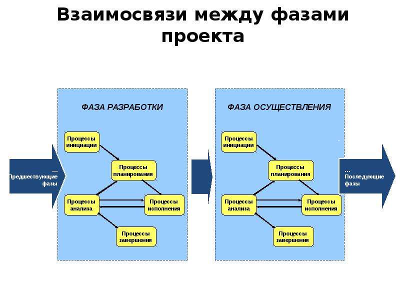 Политика управления проектами определяет