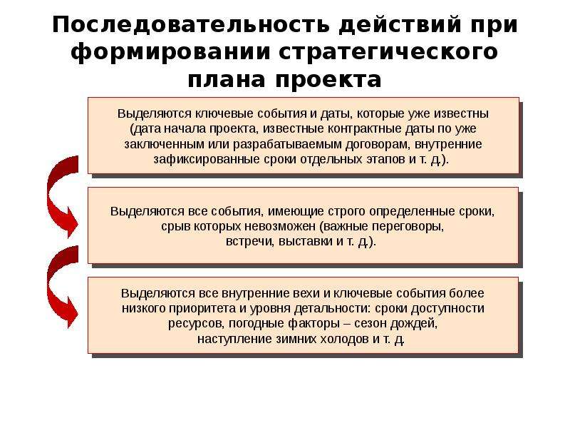 Определи последовательность пунктов плана. Последовательность действий в проекте. Последовательность действий стратегического плана. Определите последовательность действий. Определите очередность шагов в стратегическом планировании.