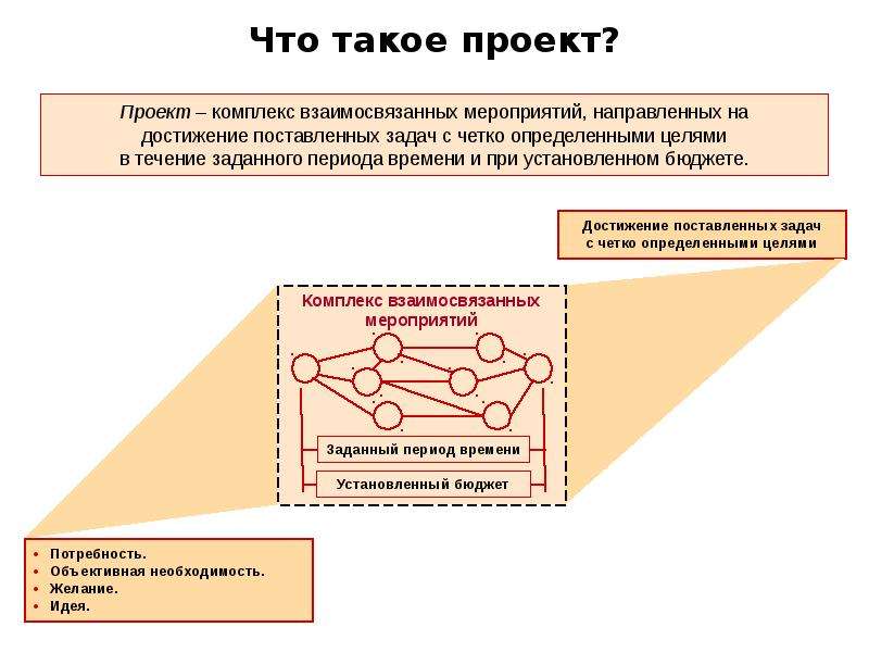 Определение проекта в управлении проектами